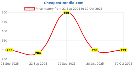 amazon.in FlyPico Metal Silicon Key Cover Compatible with Maruti Suzuki Ignis | S Cross | Baleno | Ciaz | Vitara Brezza | Swift 2 Button Key Special Feature Visibility in Low-Light Condition Price History Graph from 21 Sep 2025 to 28 Oct 2025