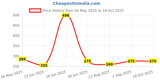 amazon.in FlyPico Metal Silicon Key Cover Compatible with Maruti Suzuki S-Presso,Swift,SX4,DZire,Ignis,Alto,Vitara Brezza,Celerio,Ertiga,Ciaz,SCross,Baleno,Ritz 2 Button Key Visible in Low-Ligh Condition Price History Graph from 26 May 2025 to 18 Oct 2025
