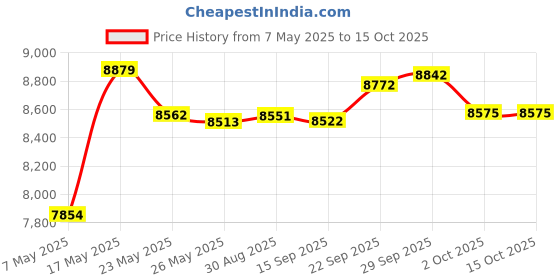 amazon.in FLYPIG New Stator for Suzuki LT 80 LT80 Quadsport 1987-2006 Kawasaki KFX 80 2003-2006 Price History Graph from 7 May 2025 to 15 Oct 2025
