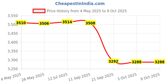 amazon.in FLYPOWER Badminton Feather Shuttle Cock Green with NET 850 MEHROON and Skirt UTARI NEON Green Size M Price History Graph from 4 May 2025 to 8 Oct 2025