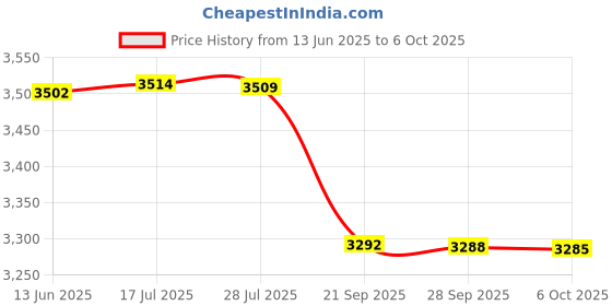 amazon.in FLYPOWER Badminton Feather Shuttle Cock Green with NET 850 MEHROON and Skirt UTARI Orange Size J-2 Price History Graph from 13 Jun 2025 to 6 Oct 2025