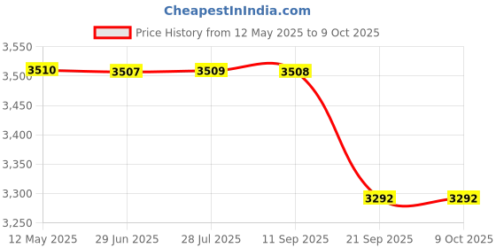 amazon.in FLYPOWER Badminton Feather Shuttle Cock Green with NET 850 MEHROON and Skirt UTARI Purple Size J-2 Price History Graph from 12 May 2025 to 9 Oct 2025