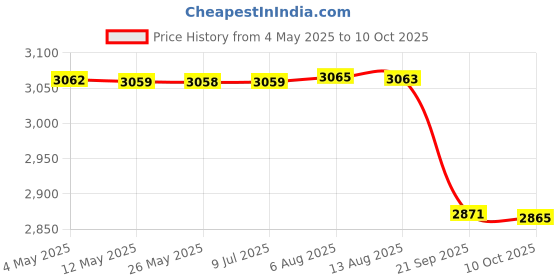 amazon.in FLYPOWER Badminton Feather Shuttle Cock Green with NET 850 MEHROON and T-Shirt R-Neck Black Size 2XL Price History Graph from 4 May 2025 to 10 Oct 2025