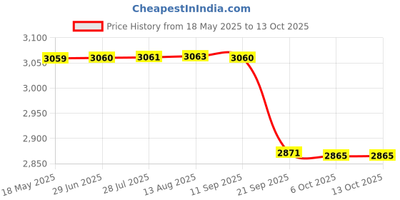 amazon.in FLYPOWER Badminton Feather Shuttle Cock Green with NET 850 MEHROON and T-Shirt R-Neck Blue Size L Price History Graph from 18 May 2025 to 12 Oct 2025