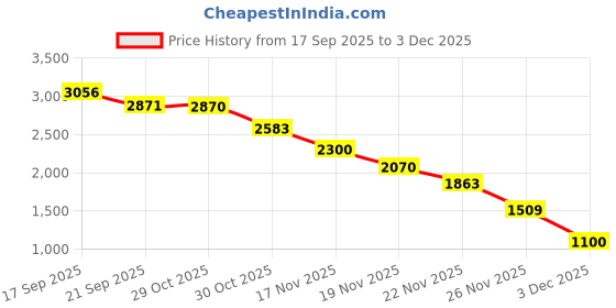 amazon.in FLYPOWER Badminton Feather Shuttle Cock Green with NET 850 MEHROON and T-Shirt R-Neck Blue Size XL Price History Graph from 17 Sep 2025 to 3 Dec 2025