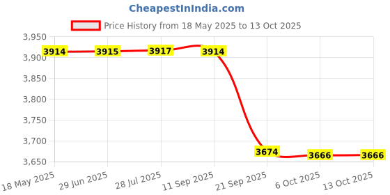 amazon.in FLYPOWER BADMINTON FEATHER SHUTTLE COCK GREEN WITH NET 850 MEHROON AND T-SHIRT U.K RANJINI WINE SIZE L Price History Graph from 18 May 2025 to 12 Oct 2025