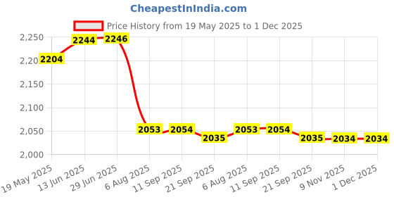 amazon.in FLYPOWER Badminton Feather Shuttle Cock Green with Skirt UTARI Orange Size J-2 Price History Graph from 19 May 2025 to 30 Nov 2025