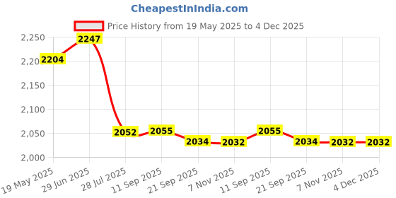 amazon.in FLYPOWER Badminton Feather Shuttle Cock Green with Skirt UTARI Purple Size J-1 Price History Graph from 19 May 2025 to 4 Dec 2025