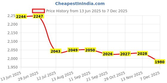 amazon.in FLYPOWER Badminton Feather Shuttle Cock Green with Skirt UTARI Purple Size J-2 Price History Graph from 13 Jun 2025 to 6 Dec 2025