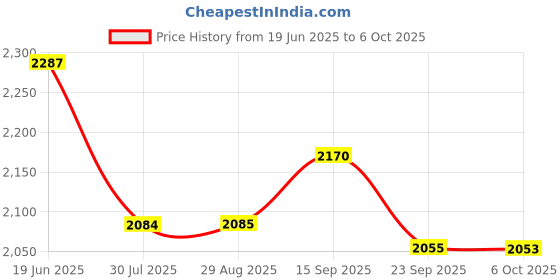 amazon.in FLYPOWER BADMINTON RACKET AGNI 1 WITH BHIMA SHORT BLACK SIZE XL Price History Graph from 19 Jun 2025 to 6 Oct 2025