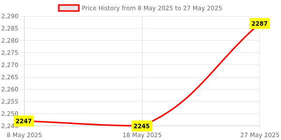 amazon.in FLYPOWER BADMINTON RACKET AGNI 1 WITH BHIMA SHORT BLACK SIZE XS Price History Graph from 8 May 2025 to 27 May 2025