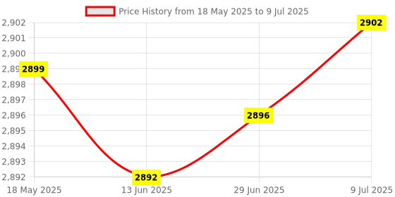 amazon.in FLYPOWER Badminton Racket Agni 1 with NET 850 MAHROON flypower Price History Graph from 18 May 2025 to 9 Jul 2025
