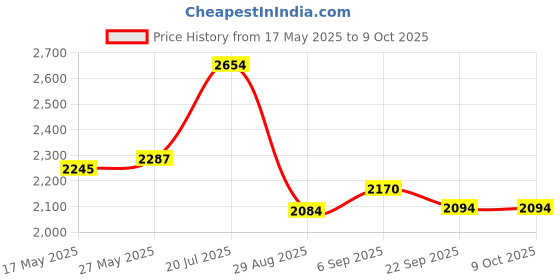amazon.in FLYPOWER BADMINTON RACKET AGNI 1 WITH NS SHORTS GREY SIZE M Price History Graph from 17 May 2025 to 9 Oct 2025