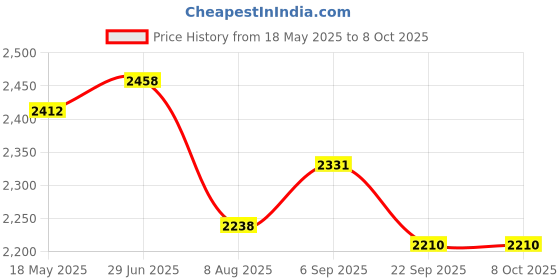 amazon.in FLYPOWER BADMINTON RACKET AGNI 1 WITH SKIRT UTARI NEON GREEN SIZE J-1 Price History Graph from 18 May 2025 to 8 Oct 2025
