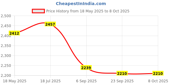 amazon.in FLYPOWER Badminton Racket Agni 1 with Skirt UTARI Purple Size J-1 Price History Graph from 18 May 2025 to 8 Oct 2025