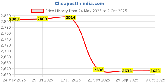 amazon.in flypower BADMINTON RACKET AGNI 1 WITH STRING FP 65 AND SKIRT UTARI NEON GREEN SIZE L flypower Price History Graph from 24 May 2025 to 8 Oct 2025