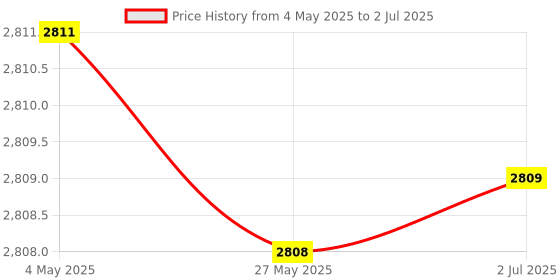 amazon.in Flypower Badminton Racket Agni 1 with String FP 65 and Skirt UTARI Purple Size J-3, Multicolor Price History Graph from 4 May 2025 to 2 Jul 2025