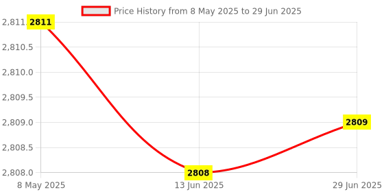 amazon.in Flypower Badminton Racket Agni 1 with String FP 65 and Skirt UTARI Purple Size L, multicolor Price History Graph from 8 May 2025 to 29 Jun 2025