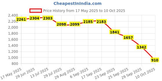 amazon.in FLYPOWER Badminton Racket Agni 1 with T-Shirt Nias Wine Size M Price History Graph from 17 May 2025 to 10 Oct 2025