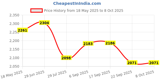 amazon.in FLYPOWER BADMINTON RACKET AGNI 1 WITH T-SHIRT NIAS WINE SIZE XL Price History Graph from 18 May 2025 to 8 Oct 2025