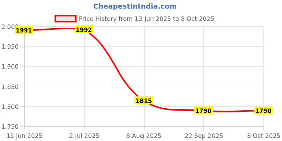 amazon.in Flypower Badminton Racket Agni 1 with T-Shirt R-Neck Black Size L, multicolor Price History Graph from 13 Jun 2025 to 7 Oct 2025