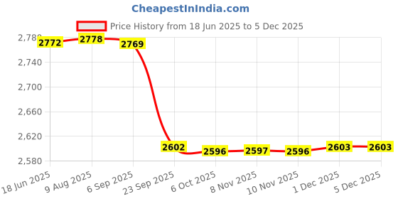 amazon.in FLYPOWER BADMINTON RACKET AGNI 1 WITH T-SHIRT U.K RANJINI GREY SIZE XL Price History Graph from 18 Jun 2025 to 4 Dec 2025