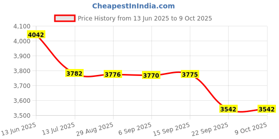 amazon.in FLYPOWER BADMINTON RACKET AGNI 1 WITH TRACKSUIT FLY MARATHON WHITE BLACK SIZE L Price History Graph from 13 Jun 2025 to 8 Oct 2025