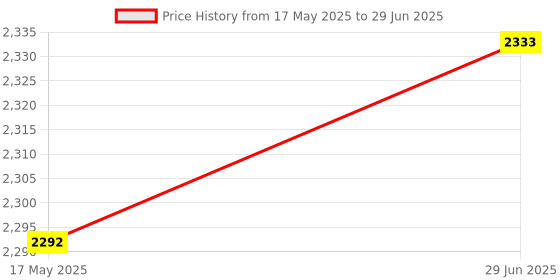 amazon.in FLYPOWER BADMINTON RACKET AGNI 2 WITH BHIMA SHORT BLACK SIZE XS Price History Graph from 17 May 2025 to 29 Jun 2025