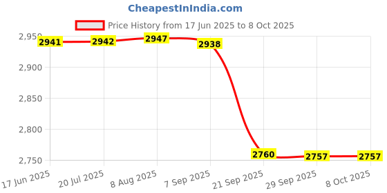 amazon.in FLYPOWER BADMINTON RACKET AGNI 2 WITH NET 850 MAHROON Price History Graph from 17 Jun 2025 to 7 Oct 2025