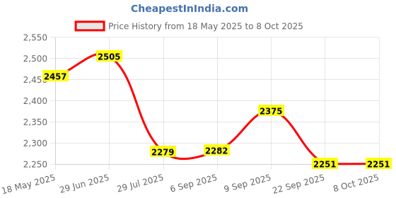 amazon.in FLYPOWER Badminton Racket Agni 2 with Skirt UTARI Orange Size M Price History Graph from 18 May 2025 to 8 Oct 2025