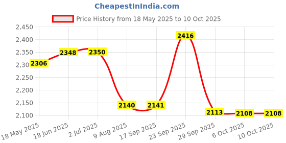 amazon.in FLYPOWER BADMINTON RACKET AGNI 2 WITH T-SHIRT NIAS BLACK SIZE XL Price History Graph from 18 May 2025 to 10 Oct 2025