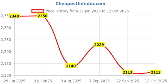 amazon.in FLYPOWER Badminton Racket Agni 2 with T-Shirt Nias Blue Size XS Price History Graph from 29 Jun 2025 to 11 Oct 2025