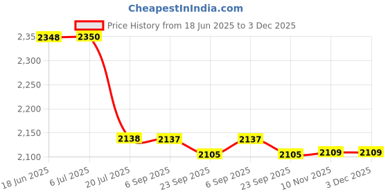 amazon.in FLYPOWER BADMINTON RACKET AGNI 2 WITH T-SHIRT NIAS WHITE SIZE 2XL Price History Graph from 18 Jun 2025 to 3 Dec 2025