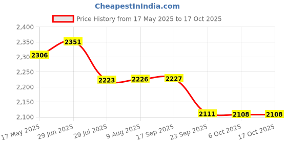 amazon.in FLYPOWER BADMINTON RACKET AGNI 2 WITH T-SHIRT NIAS WHITE SIZE M Price History Graph from 17 May 2025 to 16 Oct 2025