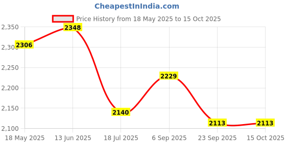 amazon.in FLYPOWER BADMINTON RACKET AGNI 2 WITH T-SHIRT NIAS WINE SIZE L Price History Graph from 18 May 2025 to 15 Oct 2025
