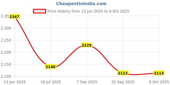 amazon.in FLYPOWER BADMINTON RACKET AGNI 2 WITH T-SHIRT NIAS WINE SIZE S Price History Graph from 13 Jun 2025 to 8 Oct 2025