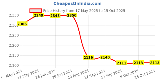amazon.in FLYPOWER BADMINTON RACKET AGNI 2 WITH T-SHIRT NIAS WINE SIZE XS Price History Graph from 17 May 2025 to 14 Oct 2025