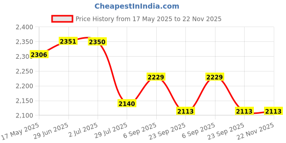 amazon.in FLYPOWER Badminton Racket Agni 2 with T-Shirt Nias Yellow Size 2XL Price History Graph from 17 May 2025 to 22 Nov 2025