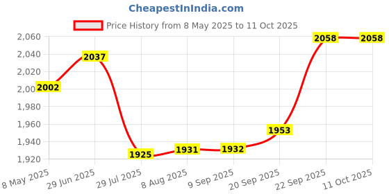amazon.in FLYPOWER BADMINTON RACKET AGNI 2 WITH T-SHIRT R-NECK BLUE SIZE XL Price History Graph from 8 May 2025 to 10 Oct 2025