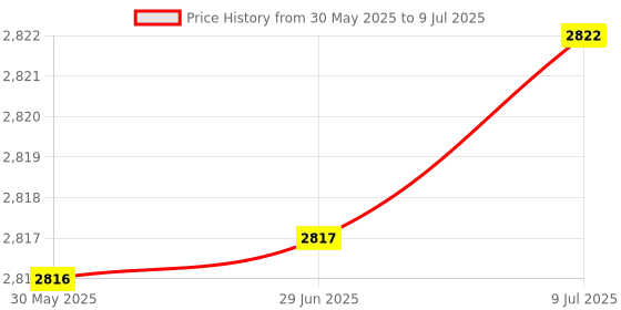 amazon.in FLYPOWER BADMINTON RACKET AGNI 2 WITH T-SHIRT U.K RANJINI GREY SIZE M Price History Graph from 30 May 2025 to 9 Jul 2025