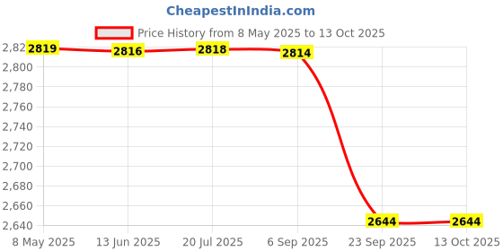 amazon.in FLYPOWER BADMINTON RACKET AGNI 2 WITH T-SHIRT U.K RANJINI WINE SIZE L Price History Graph from 8 May 2025 to 13 Oct 2025