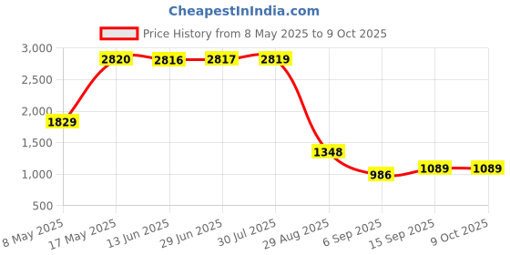 amazon.in FLYPOWER BADMINTON RACKET AGNI 2 WITH T-SHIRT U.K RANJINI WINE SIZE XL Price History Graph from 8 May 2025 to 8 Oct 2025