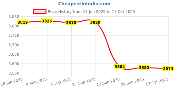 amazon.in FLYPOWER BADMINTON RACKET AGNI 2 WITH TRACKSUIT FLY MARATHON WHITE BLACK SIZE L Price History Graph from 18 Jun 2025 to 17 Oct 2025