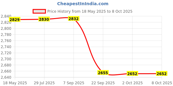 amazon.in Flypower Badminton Racket Agni 3 with NET 650 Green, Multicolor Price History Graph from 18 May 2025 to 7 Oct 2025