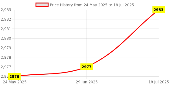 amazon.in FLYPOWER BADMINTON RACKET AGNI 3 WITH NET 850 MAHROON Price History Graph from 24 May 2025 to 18 Jul 2025