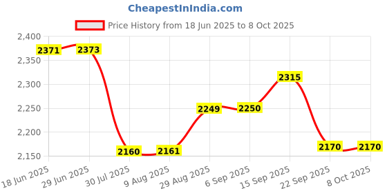amazon.in Flypower Badminton Racket Agni 3 with NS Shorts Black Size S Price History Graph from 18 Jun 2025 to 7 Oct 2025