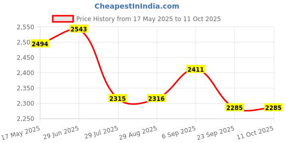 amazon.in FLYPOWER BADMINTON RACKET AGNI 3 WITH SKIRT UTARI NEON GREEN SIZE J-3 Price History Graph from 17 May 2025 to 11 Oct 2025