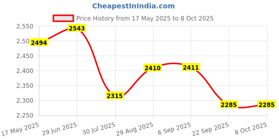 amazon.in FLYPOWER BADMINTON RACKET AGNI 3 WITH SKIRT UTARI NEON GREEN SIZE S Price History Graph from 17 May 2025 to 8 Oct 2025