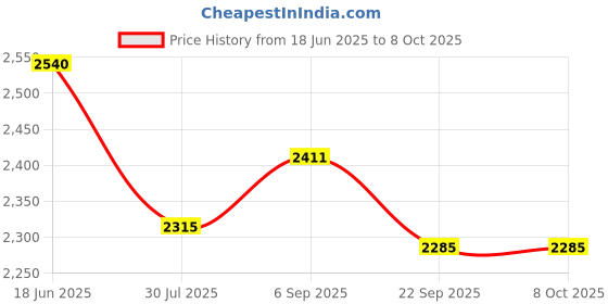 amazon.in FLYPOWER BADMINTON RACKET AGNI 3 WITH SKIRT UTARI ORANGE SIZE M Price History Graph from 18 Jun 2025 to 8 Oct 2025