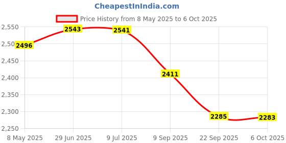 amazon.in FLYPOWER BADMINTON RACKET AGNI 3 WITH SKIRT UTARI ORANGE SIZE S Price History Graph from 8 May 2025 to 6 Oct 2025